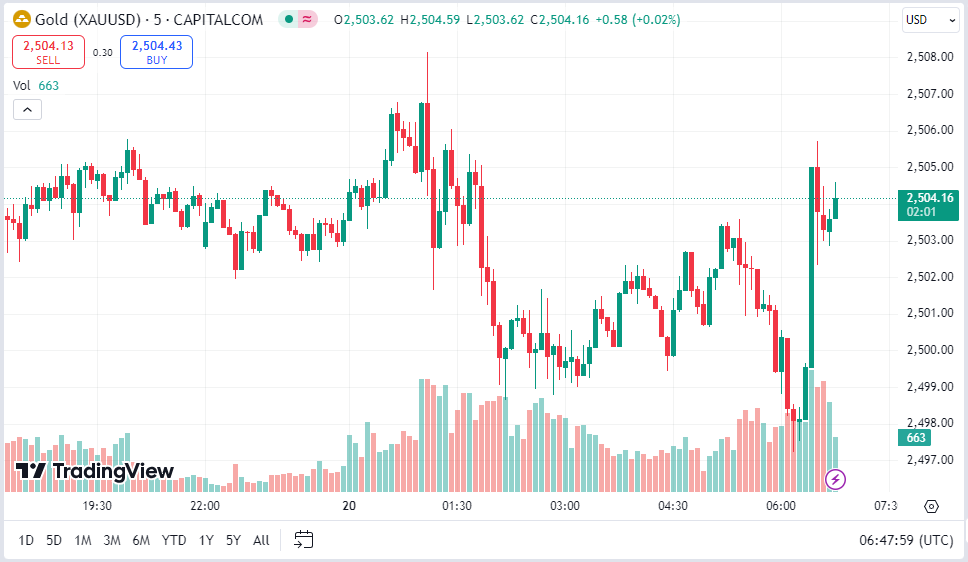 Gold Holds Steady Near Record Highs as Markets Await Fed's Next Move