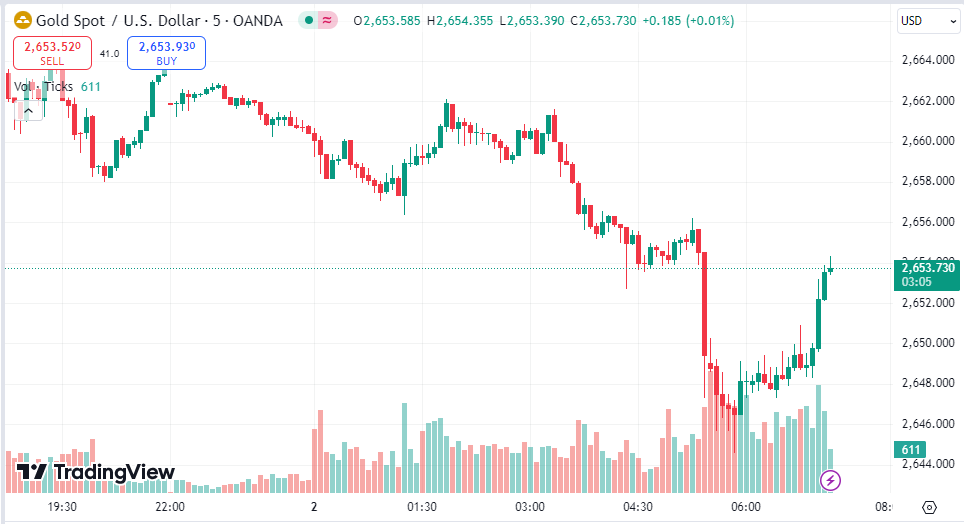 XAU/USD Daily Price Chart